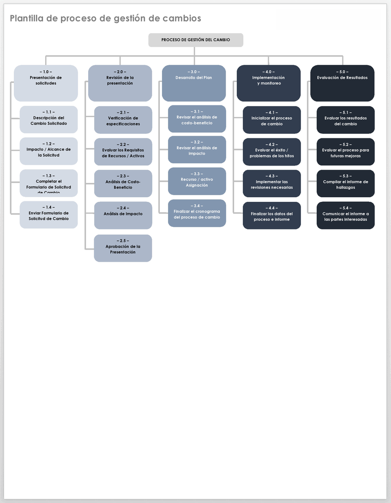 PLANTILLA DE PROCESO DE GESTIÓN DEL CAMBIO