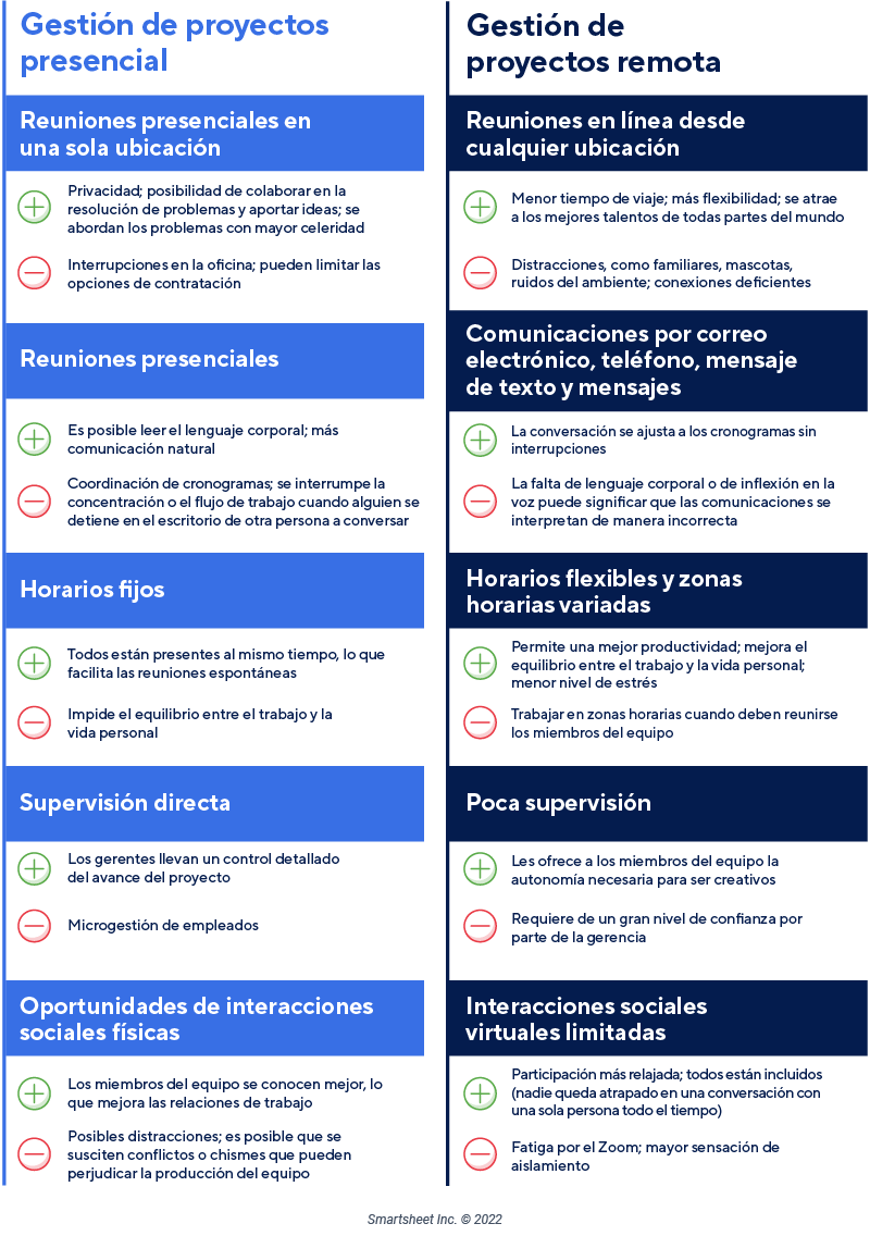 Gestión de proyectos presencial vs. remota