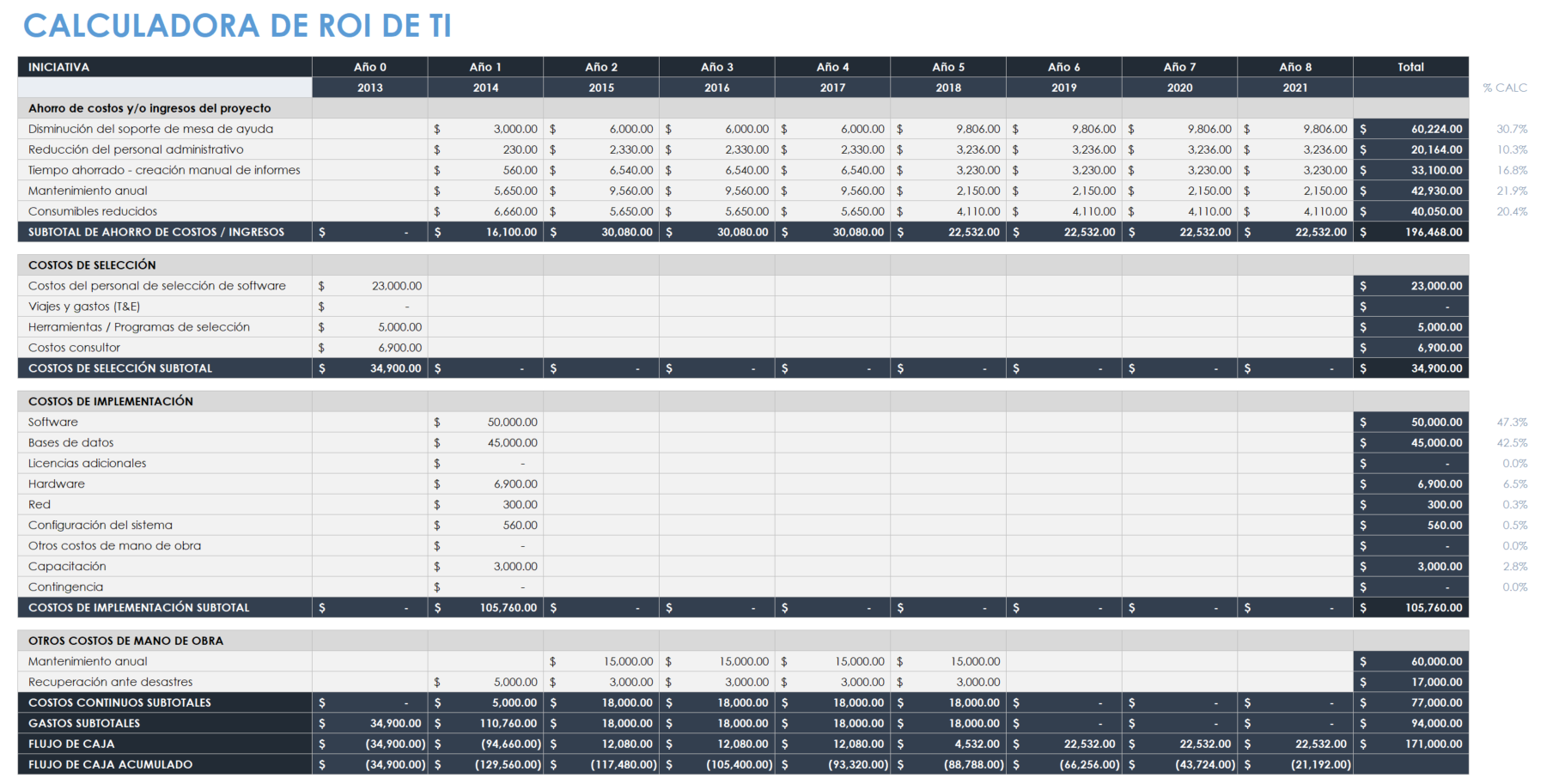 Calculadora de retorno de la inversión en TI