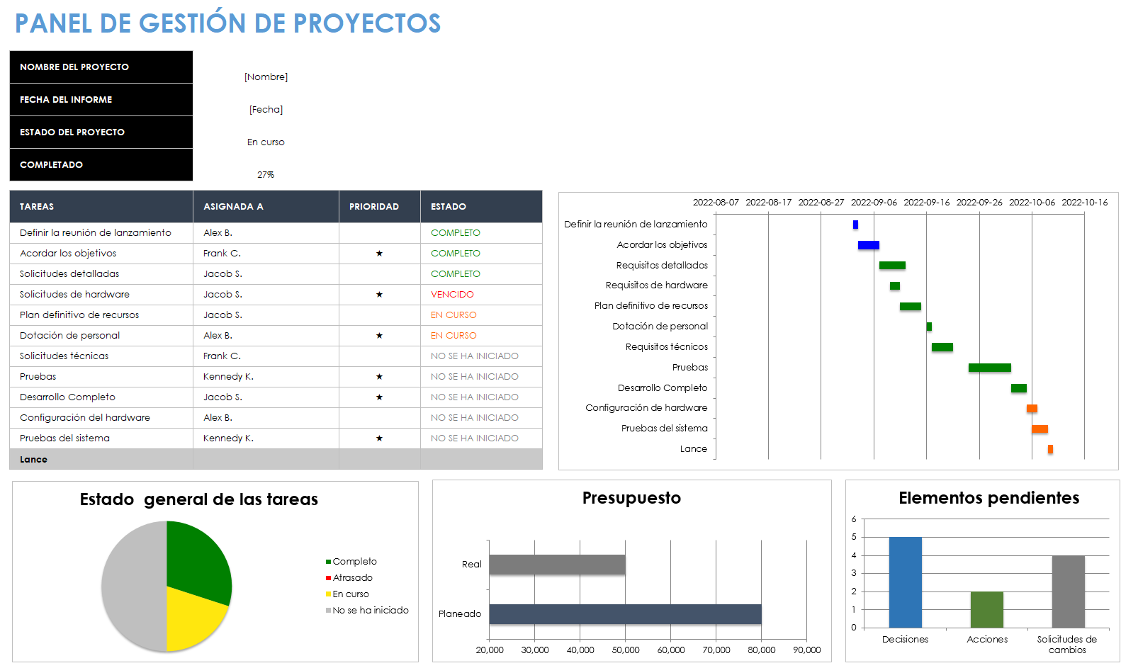 Tablero de gestión de proyectos